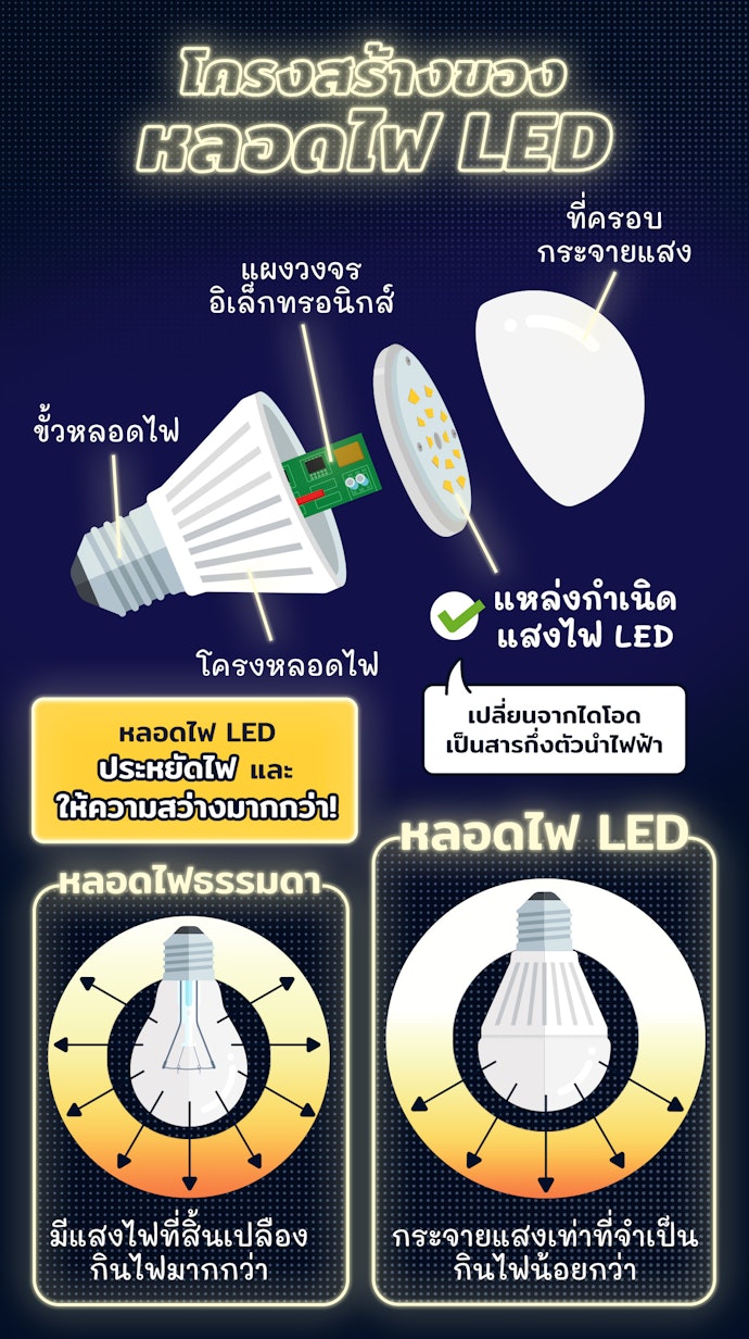 หลอดไฟ LED คืออะไร ?