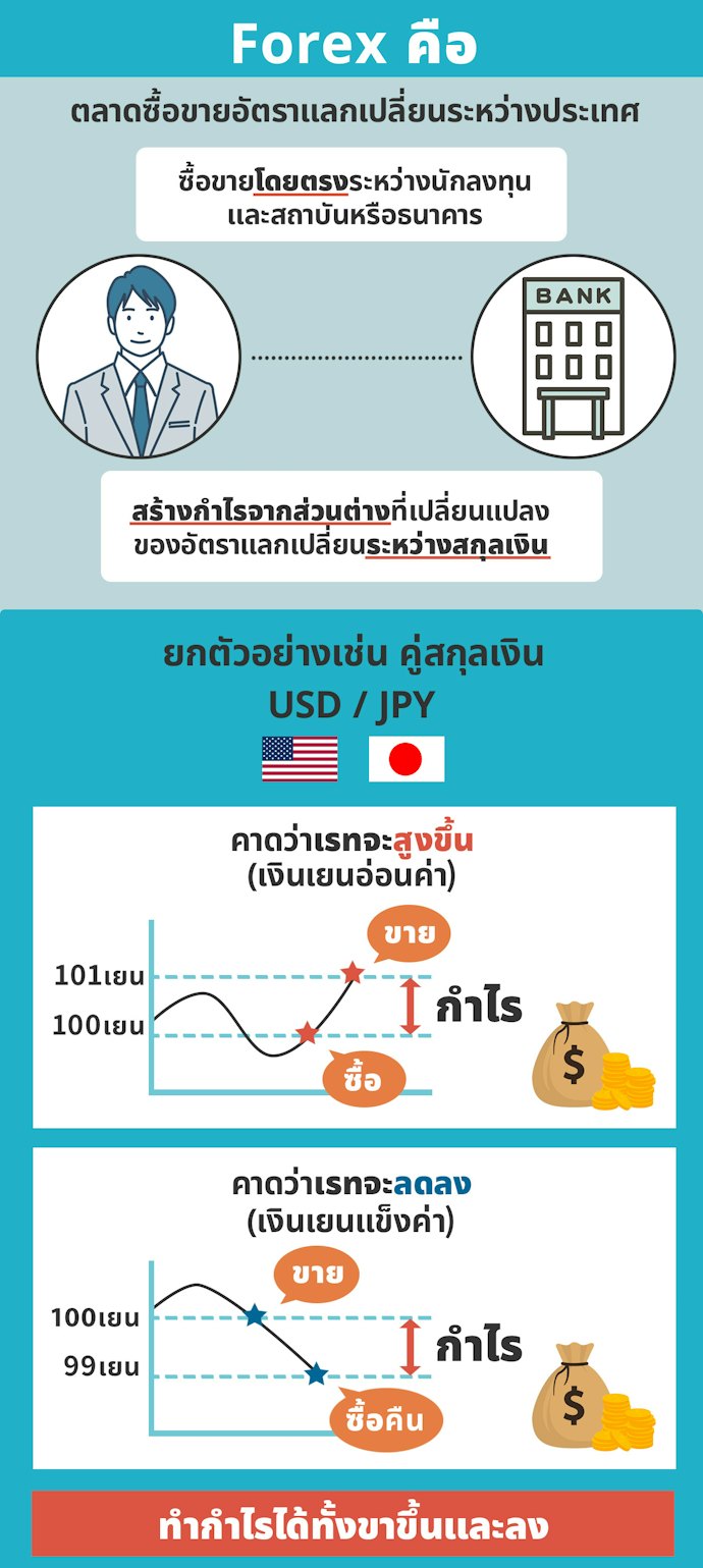 Forex คืออะไร
