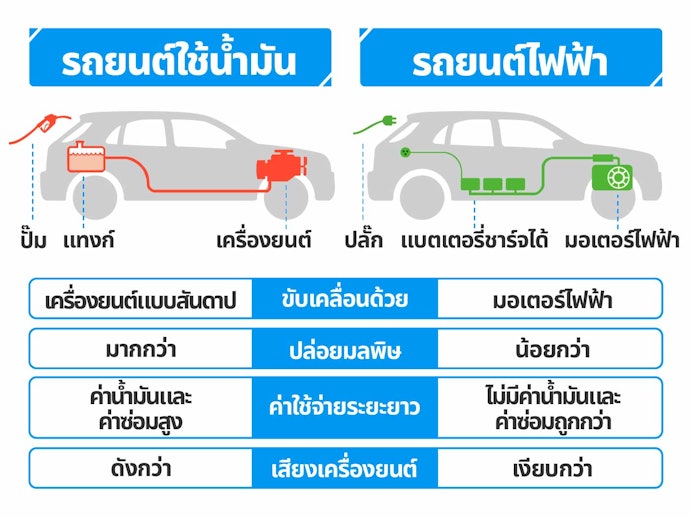 รถยนต์พลังงานไฟฟ้าหรือรถ EV คืออะไร ?