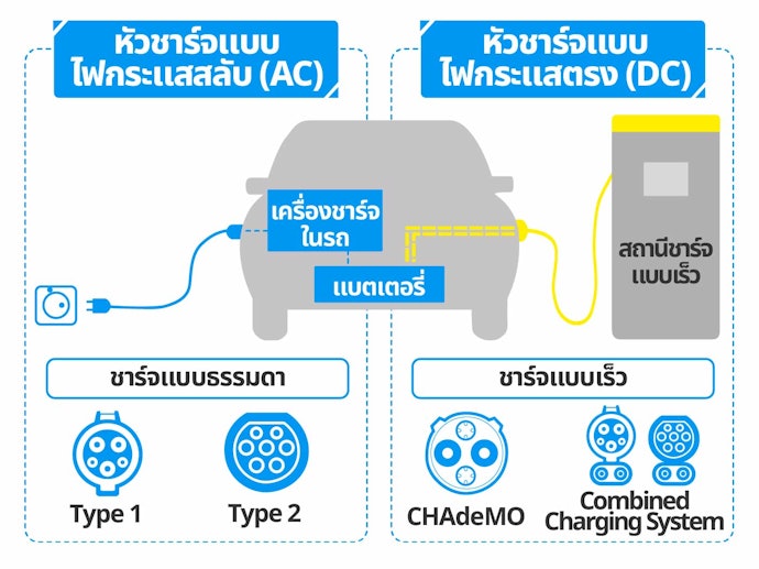 ตรวจสอบหัวชาร์จของรถยนต์ไฟฟ้า