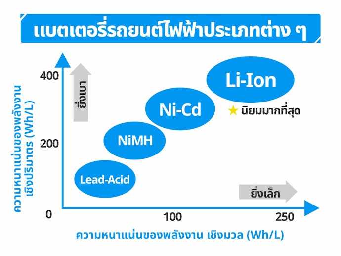 ตรวจสอบปริมาณความจุของแบตเตอรี่รถยนต์ไฟฟ้า