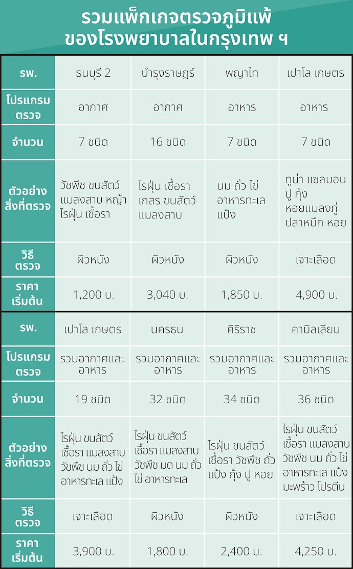 เลือกตรวจภูมิแพ้ตามราคาแพ็กเกจ