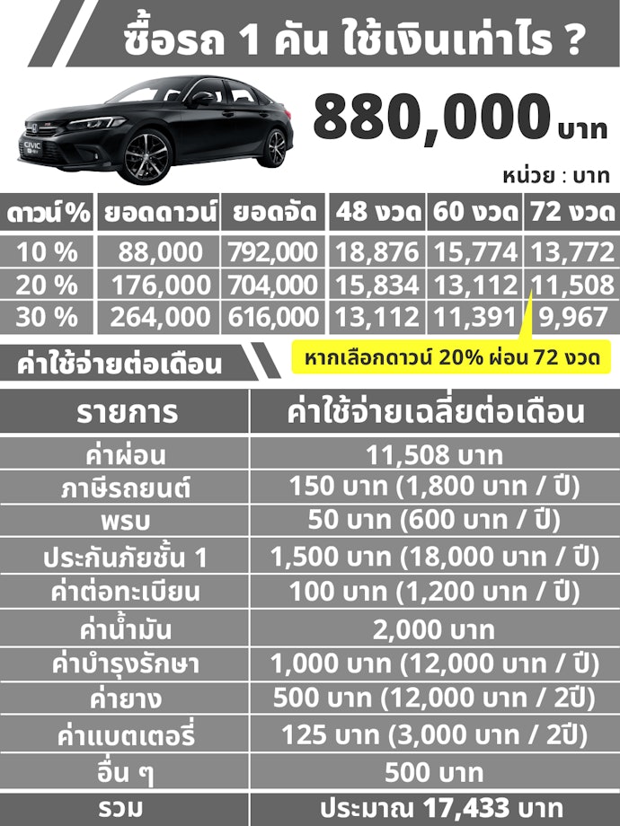เลือกรถยนต์คันแรกจากงบประมาณที่ตั้งไว้
