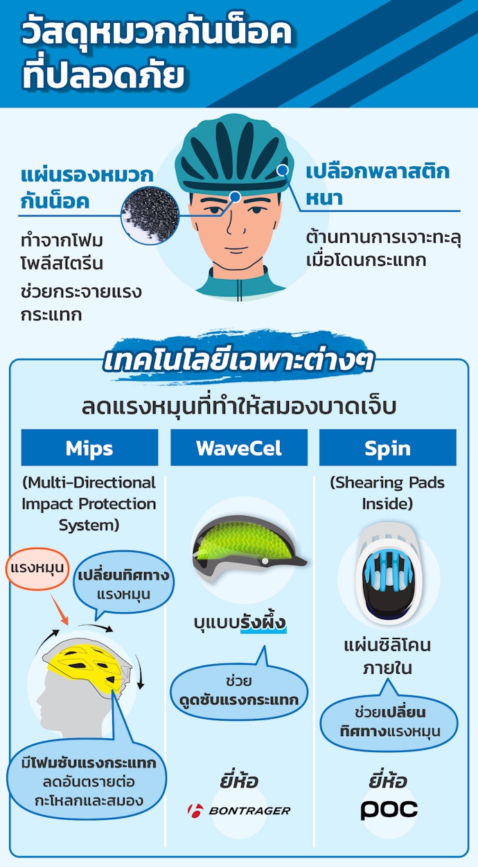 เลือกหมวกกันน็อคจักรยานที่ใช้วัสดุแข็งแรงทนทานและมีน้ำหนักเบา