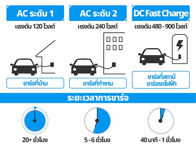 ตรวจสอบระยะเวลาที่ใช้ในการชาร์จรถยนต์ไฟฟ้า