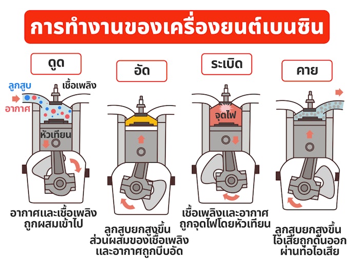 เครื่องยนต์ประเภทเบนซิน
