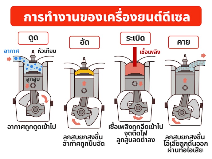 เครื่องยนต์ประเภทดีเซล