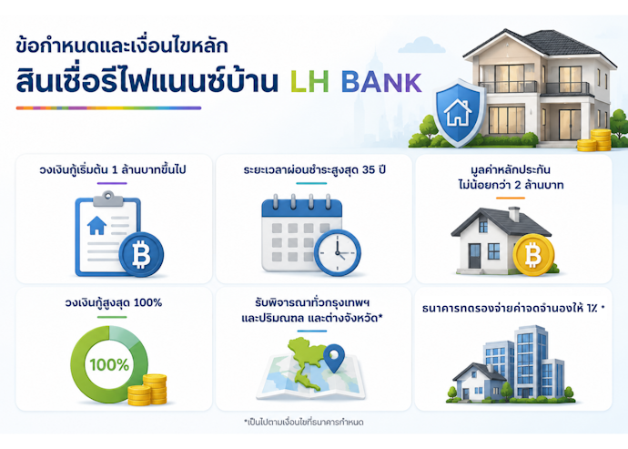 ข้อกำหนดและเงื่อนไขหลักของสินเชื่อรีไฟแนนซ์บ้าน LH Bank