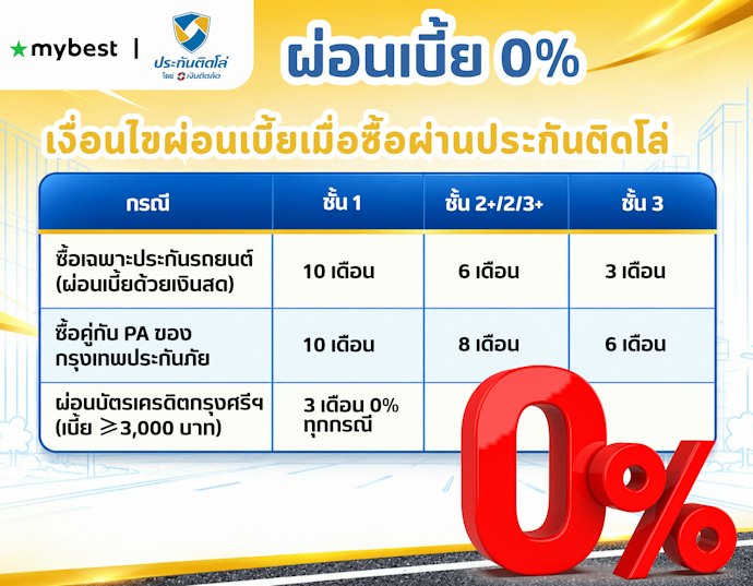 ประกันติดโล่มีทางเลือกผ่อนเบี้ย 0% สำหรับผู้ที่ไม่มีเงินก้อน