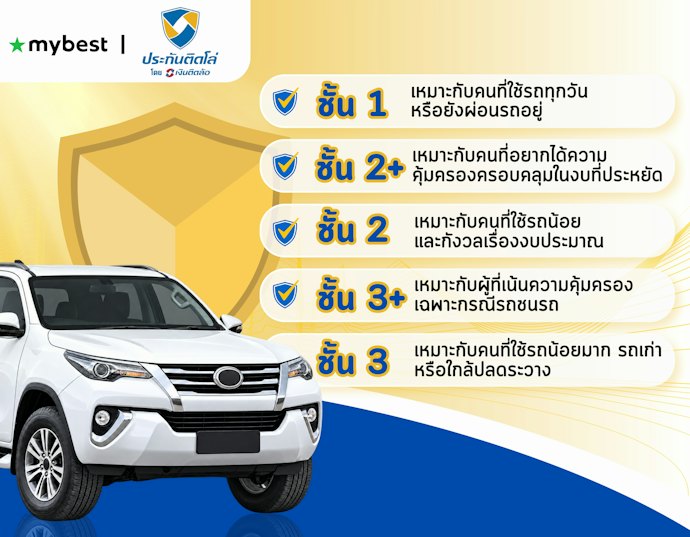 วิธีเลือกชั้นประกันรถยนต์ 1, 2+, 2, 3+, 3 ให้ตรงกับการใช้งานจริง
