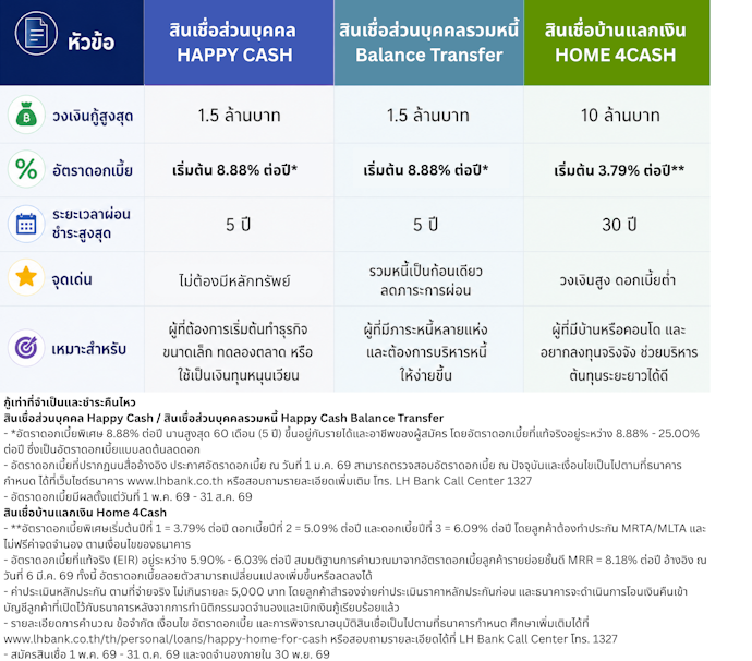 สรุปเปรียบเทียบสินเชื่อ LH Bank ทั้ง 3 ประเภท