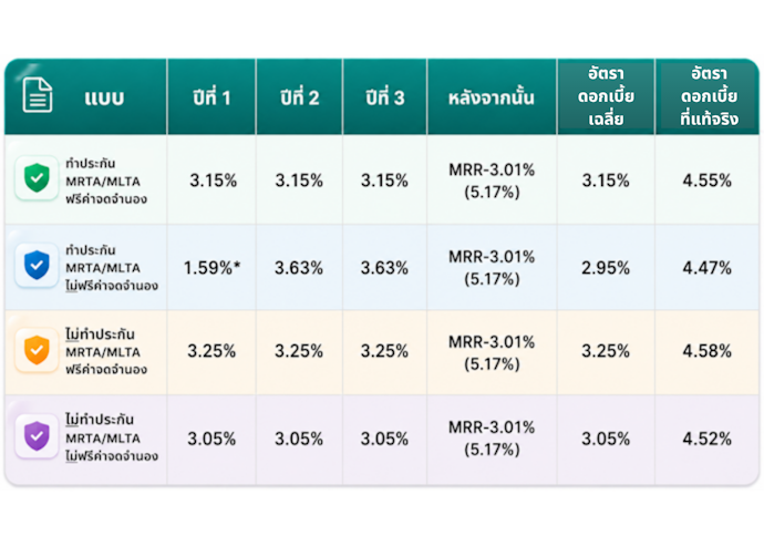อัตราดอกเบี้ยรีไฟแนนซ์บ้าน LH Bank