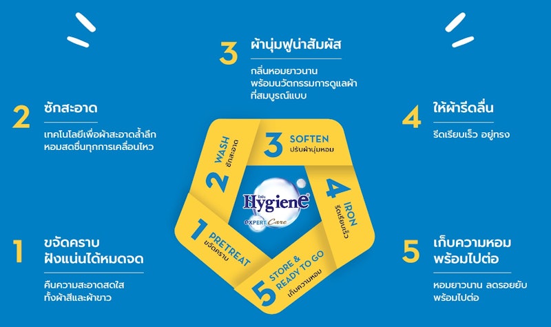 เอ็กซ์เพิร์ท แคร์ น้ำยาปรับผ้านุ่ม กลิ่นบลูมมิ่งทัช 2