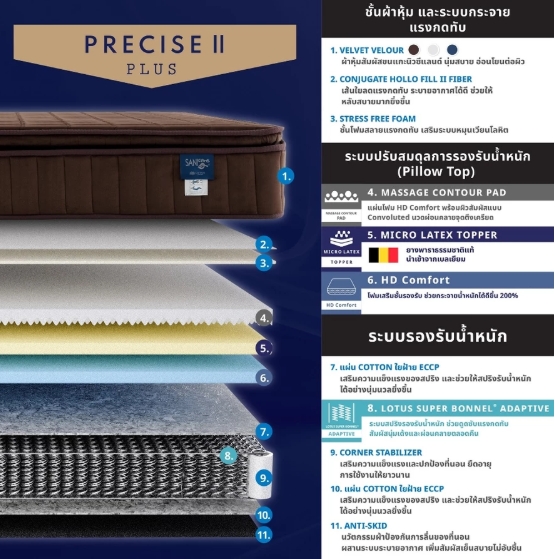 ที่นอนสปริงเสริมยางพาราแท้ รุ่น Precise II Plus 4