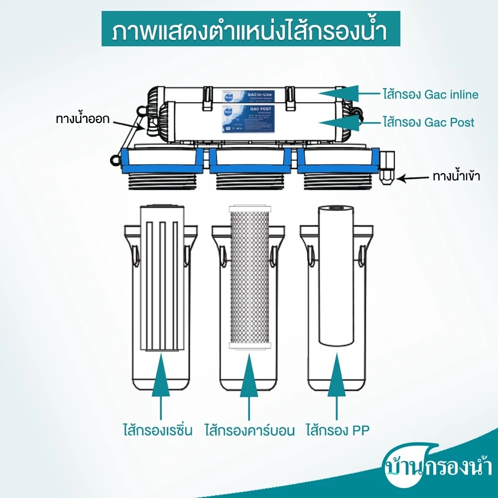 เครื่องกรองน้ำดื่ม 5 ขั้นตอน 2