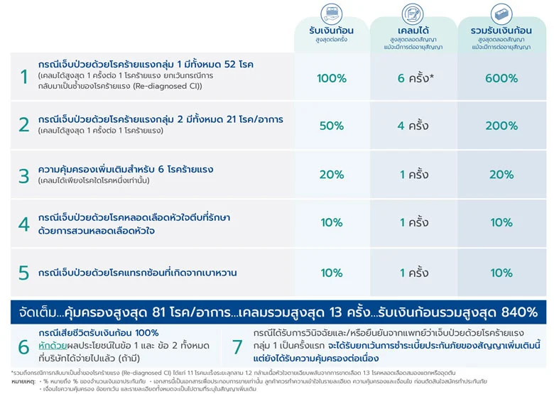 ประกันโรคร้าย มัลติ แคร์ 3