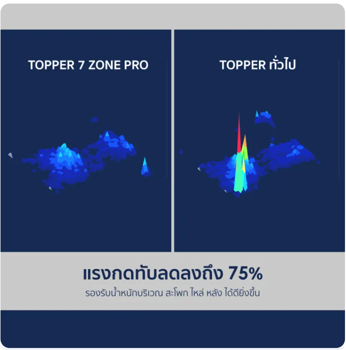 ท็อปเปอร์สุขภาพ รุ่น 7 Zone Pro Ergo Series 3
