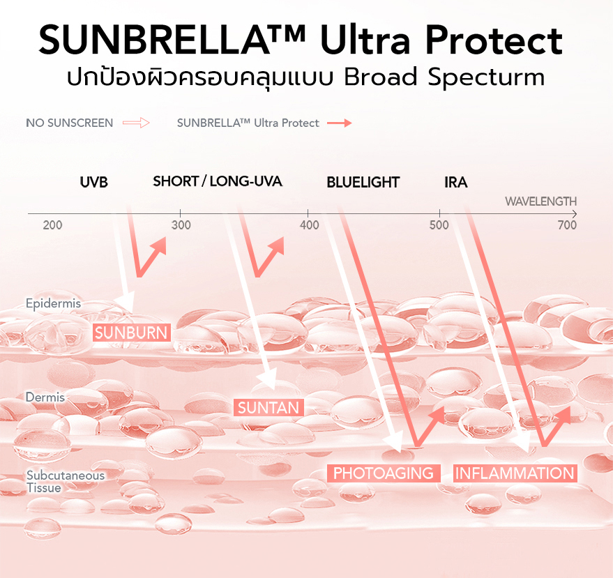 Sunbrella Intensive Care Physical Sunscreen 3