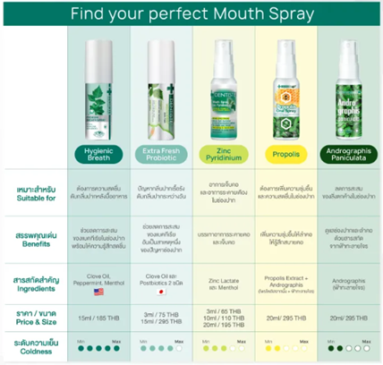 สเปรย์ระงับกลิ่นปาก Mouth Spray Extra Fresh Probiotic 3