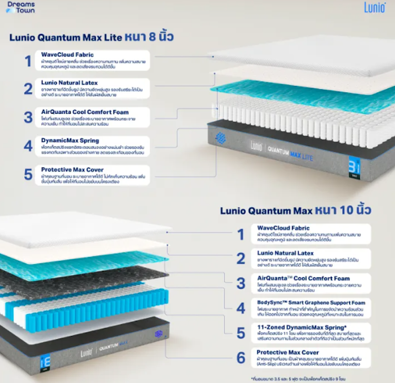 ที่นอนยางพาราอัลตร้าไฮบริด รุ่น Quantum Max 3