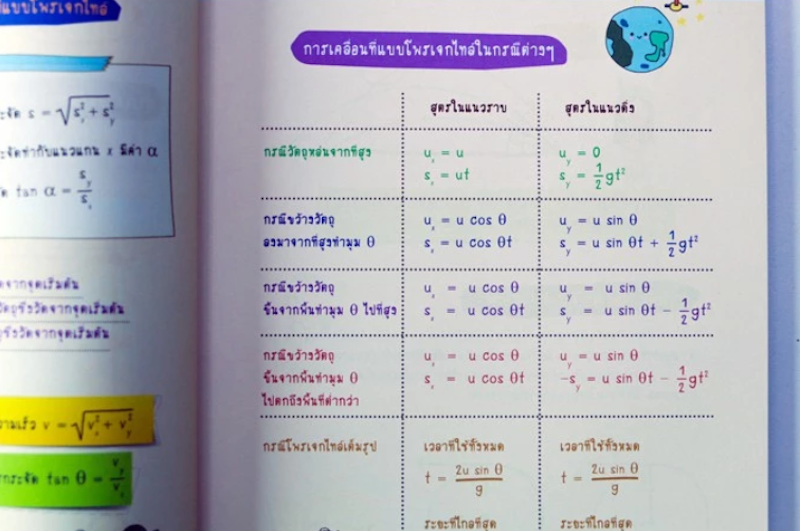Short Note ฟิสิกส์ พิชิตข้อสอบเต็ม 100% ภายใน 3 วัน 4