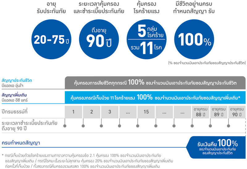 บีแอลเอ อุ่นใจ โรคร้าย 3