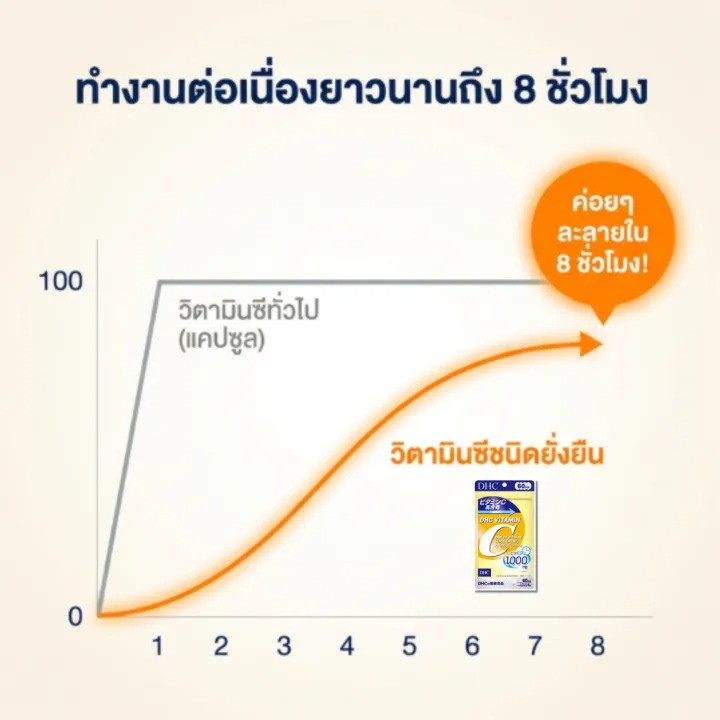 วิตามินซี 1000 mg. 3