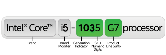 ตรวจสอบรหัสของ CPU