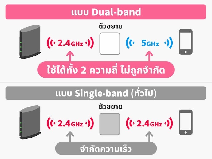 เลือกตัวกระจายสัญญาณ WiFi จากคลื่นความถี่ที่รองรับและความเร็วสูงสุดในการรับส่งข้อมูล