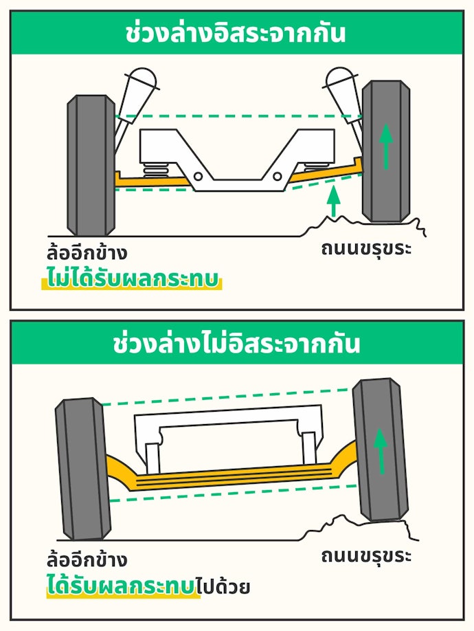 พิจารณาระบบช่วงล่างของรถ SUV