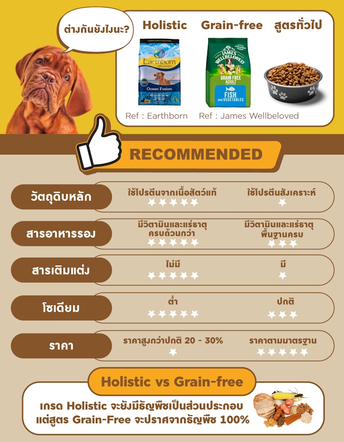 สำหรับสุนัขที่แพ้อาหารและเจ้าของมีงบสูง อาหารเกรด Holistic หรือสูตร Grain-free ถือเป็นทางเลือกที่ดี
