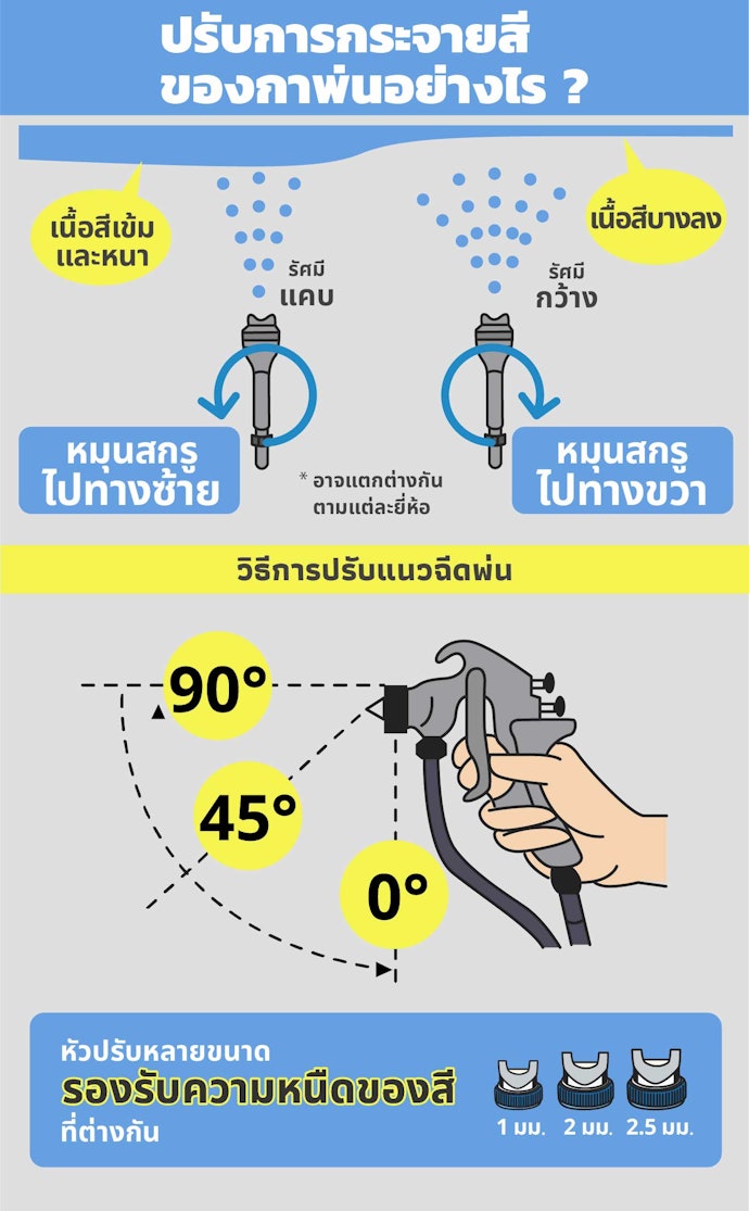 เลือกกาพ่นสีไฟฟ้าที่ปรับการกระจายสีและปรับหัวฉีดได้