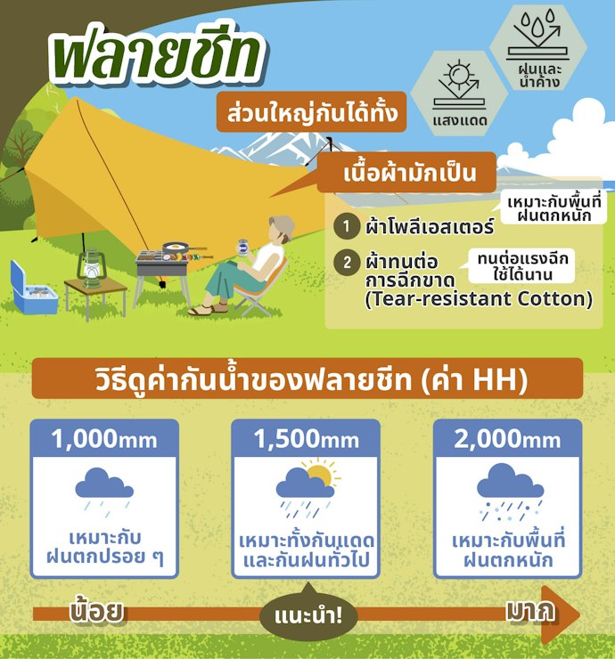 ตรวจสอบค่าการกันน้ำของฟลายชีท (ค่า HH) เพื่อลดโอกาสการรั่วซึมของน้ำ