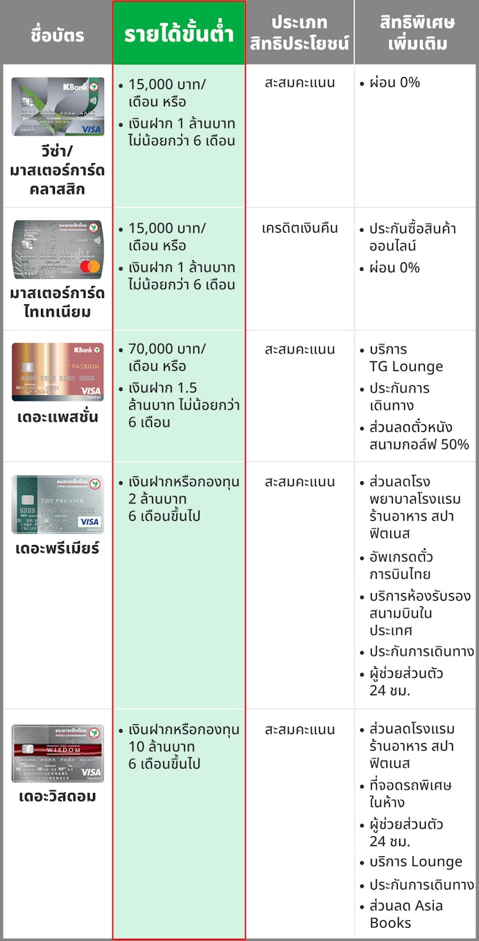 เลือกบัตรเครดิตกสิกรตามฐานเงินเดือนหรือรายได้