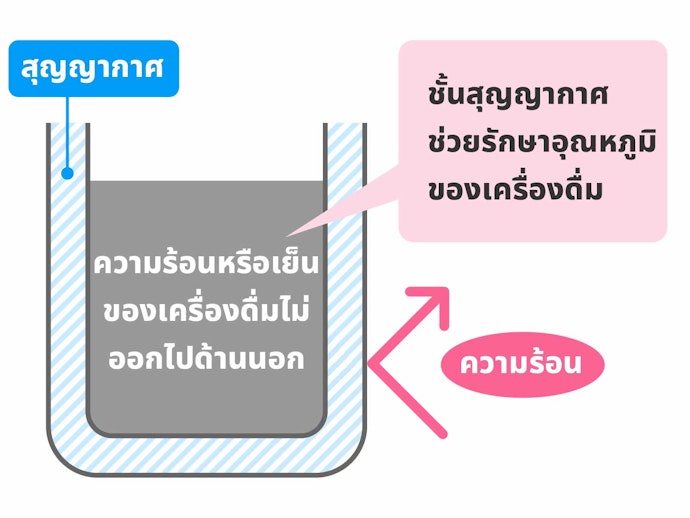 ตรวจสอบประสิทธิภาพในการรักษาอุณหภูมิของกระติกน้ำ