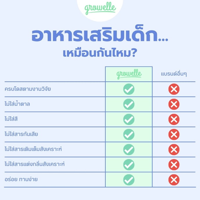 จุดเด่นของแบรนด์ Growelle