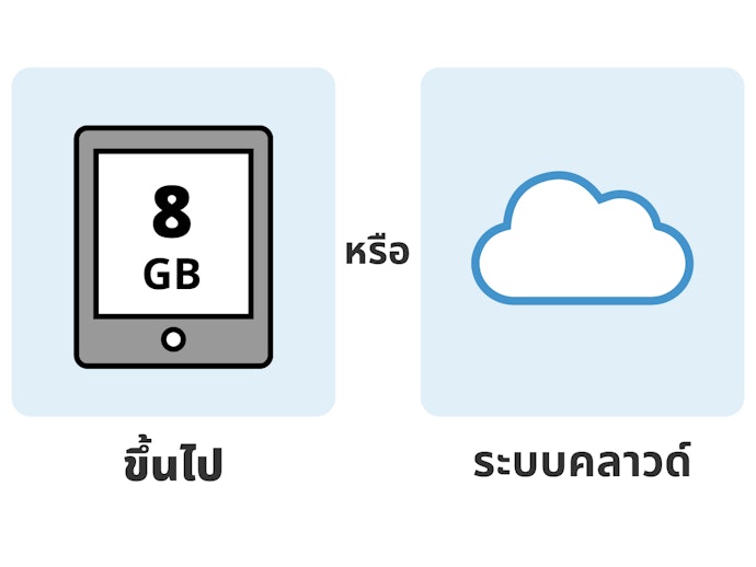 พิจารณาความจุของ E Reader ให้เหมาะสมกับการใช้งาน