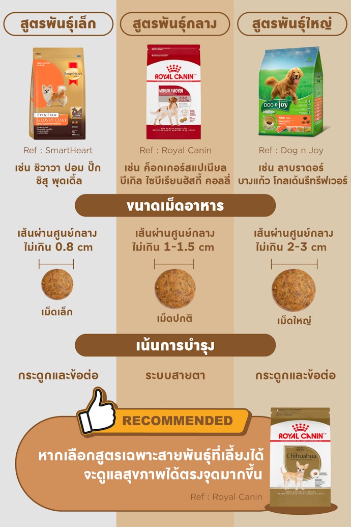 หากเป็นไปได้ ขอแนะนำให้เลือกอาหารสูตรที่เหมาะกับสายพันธุ์สุนัขโดยเฉพาะเลยจะดีที่สุด