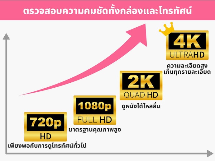เลือกกล่องทีวีดิจิตอลที่ให้ความละเอียดของภาพเหมาะกับการรับชม Content