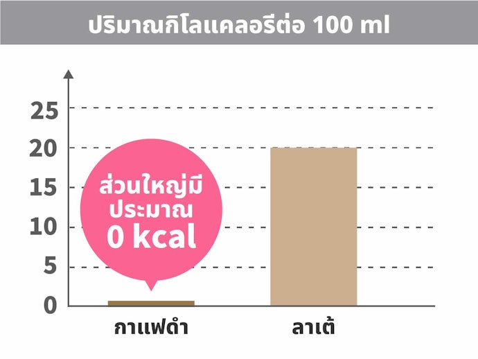 เลือกกาแฟกระป๋องสูตรไม่มีน้ำตาล แคลอรี่ต่ำ สำหรับสายสุขภาพ
