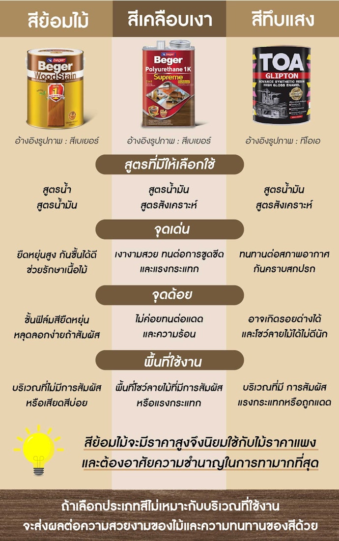 อันดับแรก ! เลือกประเภทสีทาไม้ภายนอกให้เหมาะกับบริเวณที่ใช้งานมากที่สุด