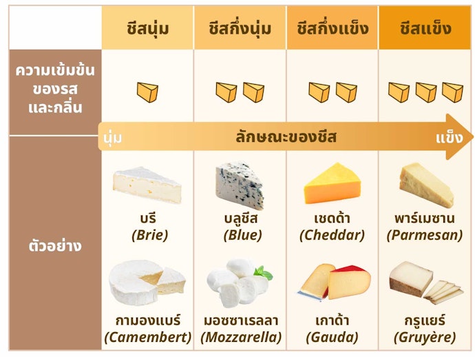 เลือกตามรสสัมผัสของชีส