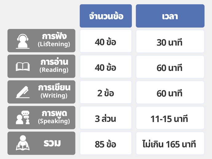 เลือกหนังสือเตรียมสอบ IELTS ที่อธิบายรายละเอียดการสอบ