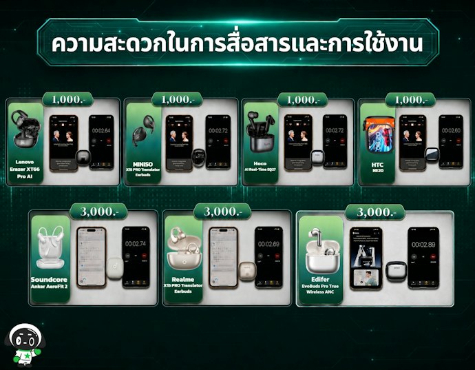 ทดสอบความสะดวกในการสื่อสารและการใช้งาน