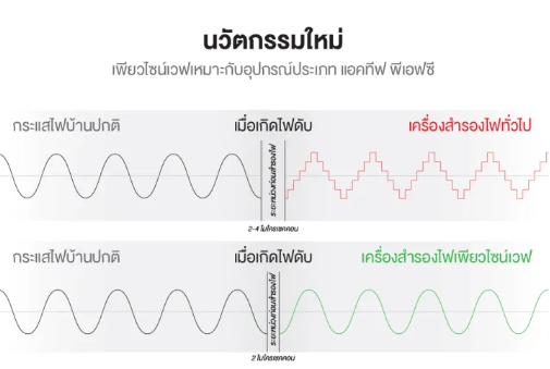 เลือกรูปแบบคลื่นไฟฟ้าขาออกของ UPS ที่มีเสถียรภาพ