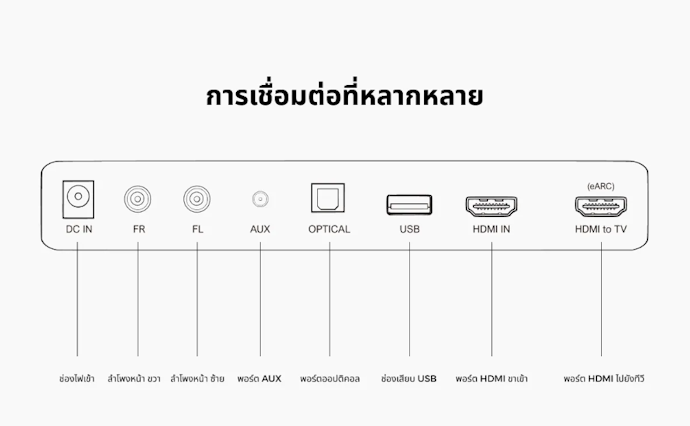 เลือกระบบเชื่อมต่อและความเข้ากันได้กับอุปกรณ์ที่มีของเครื่องเสียงบ้าน