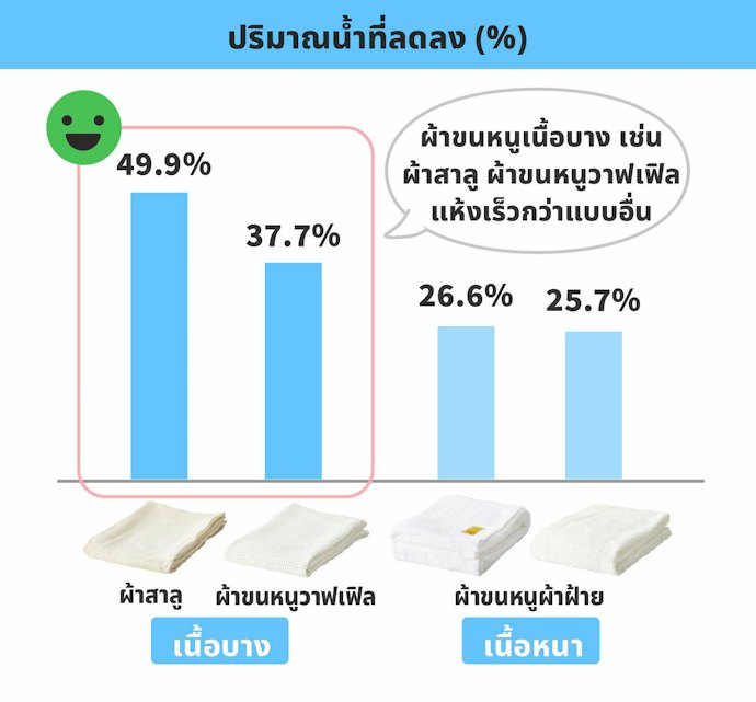 พิจารณาคุณสมบัติเสริมของผ้าเช็ดตัวเพื่อประสิทธิภาพการใช้
