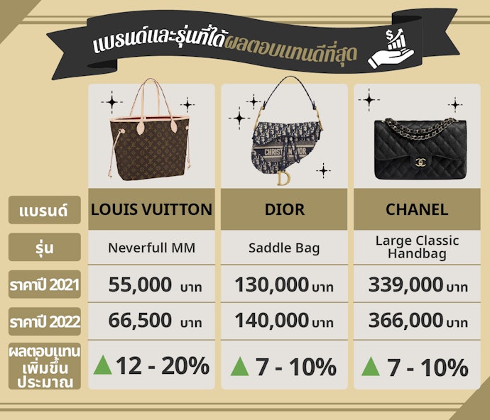 เลือกซื้อกระเป๋าแบรนด์เนมรุ่นที่สามารถขายต่อได้ในอนาคต