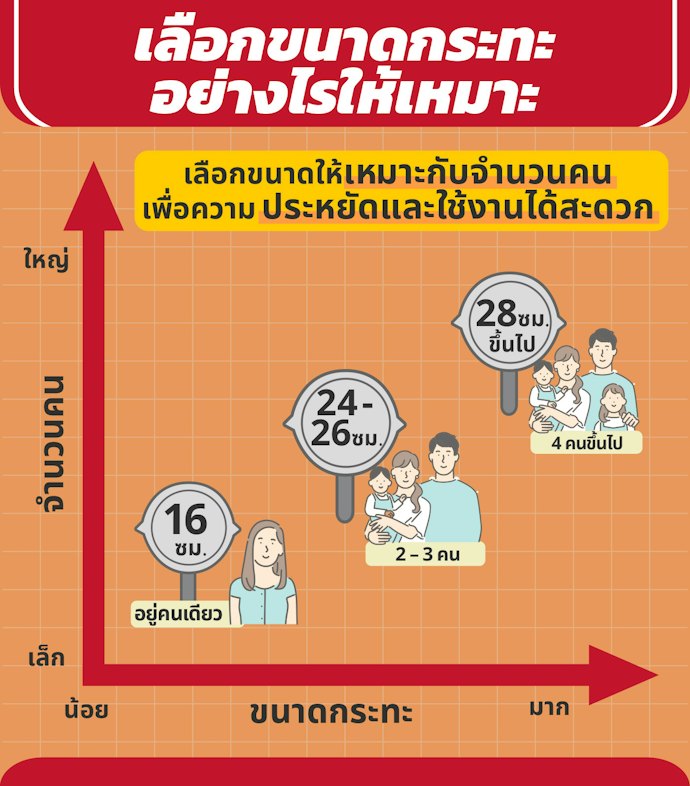 พิจารณาขนาดของกระทะเคลือบหินอ่อนให้เหมาะกับการใช้งาน
