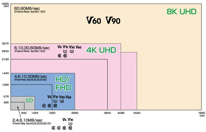 เลือก Micro SD Card Class 10 จากความละเอียดของวิดีโอ